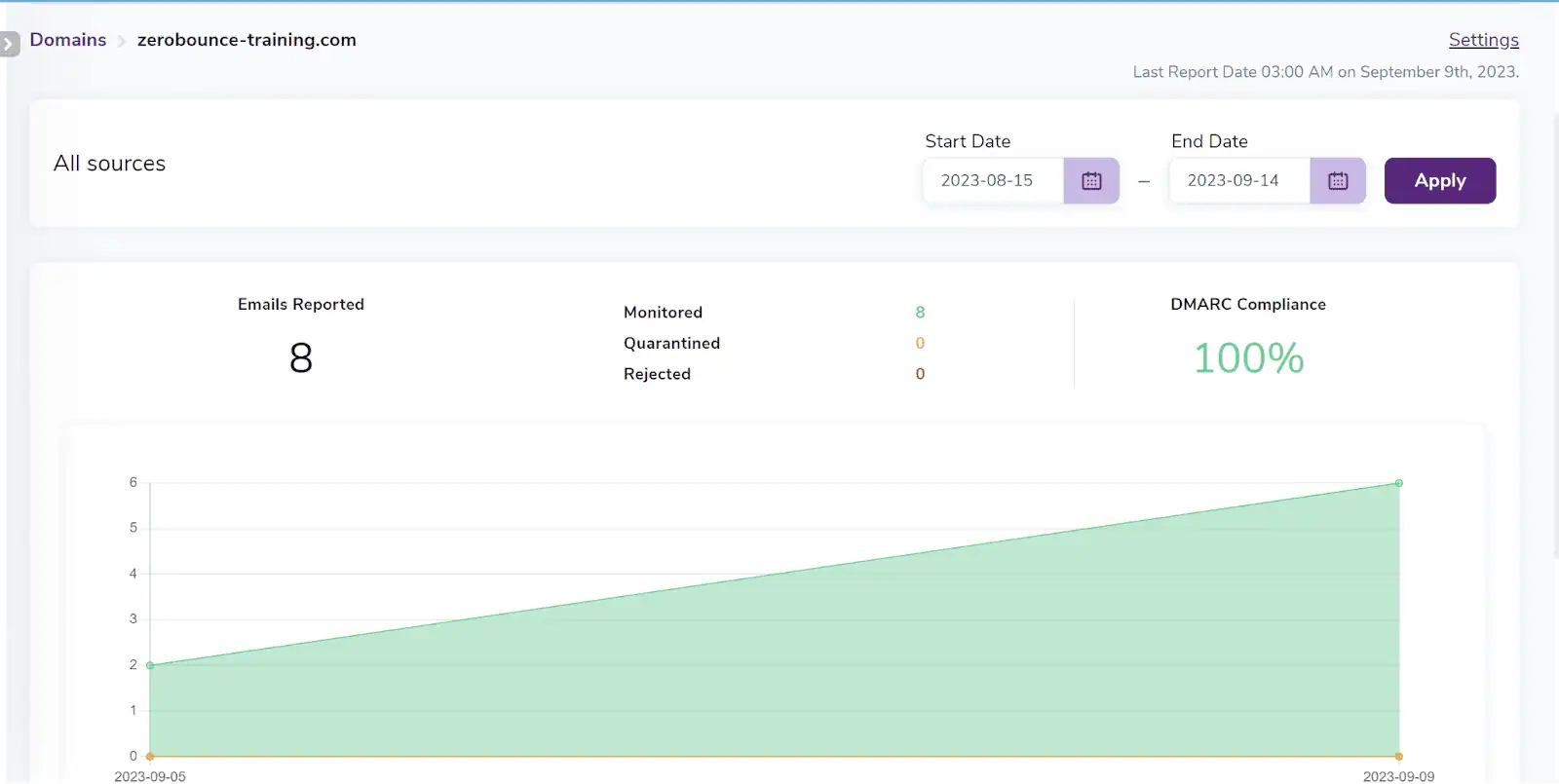 Estadísticas del Monitoreo DMARC