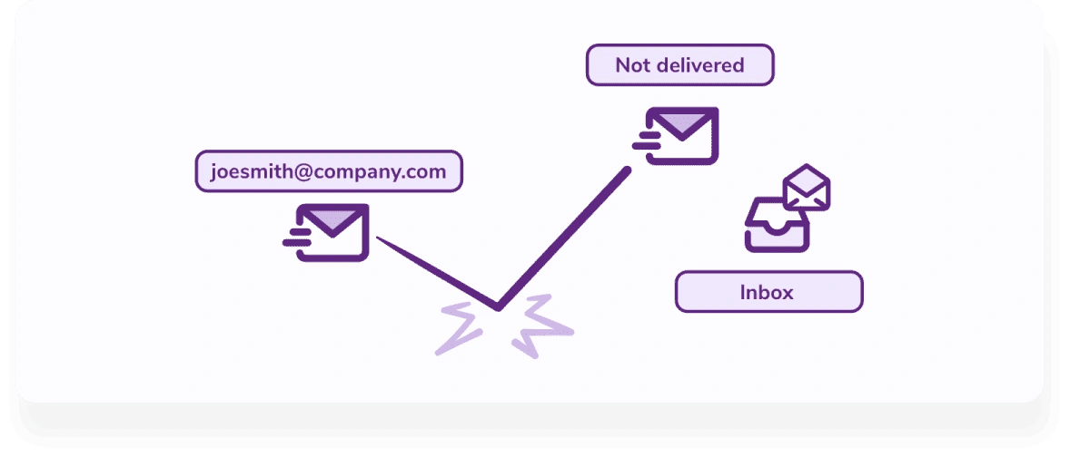 Un correo electrónico enviado a "joesmith@company.com" rebota antes de proporcionar el mensaje "No entregado" en lugar de llegar a la casilla de entrada