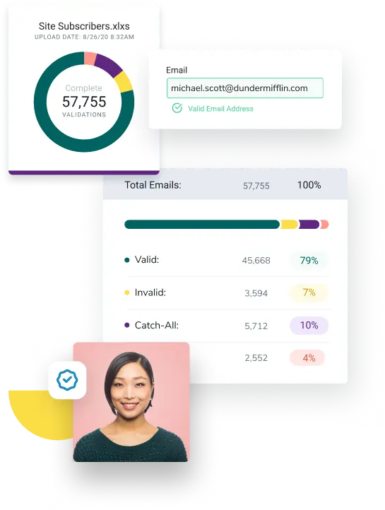 A circle graph showing the number of complete validations, the email michael.scott@dundermifflin.com undergoing email validation, a report showing email validation results, and a smiling woman