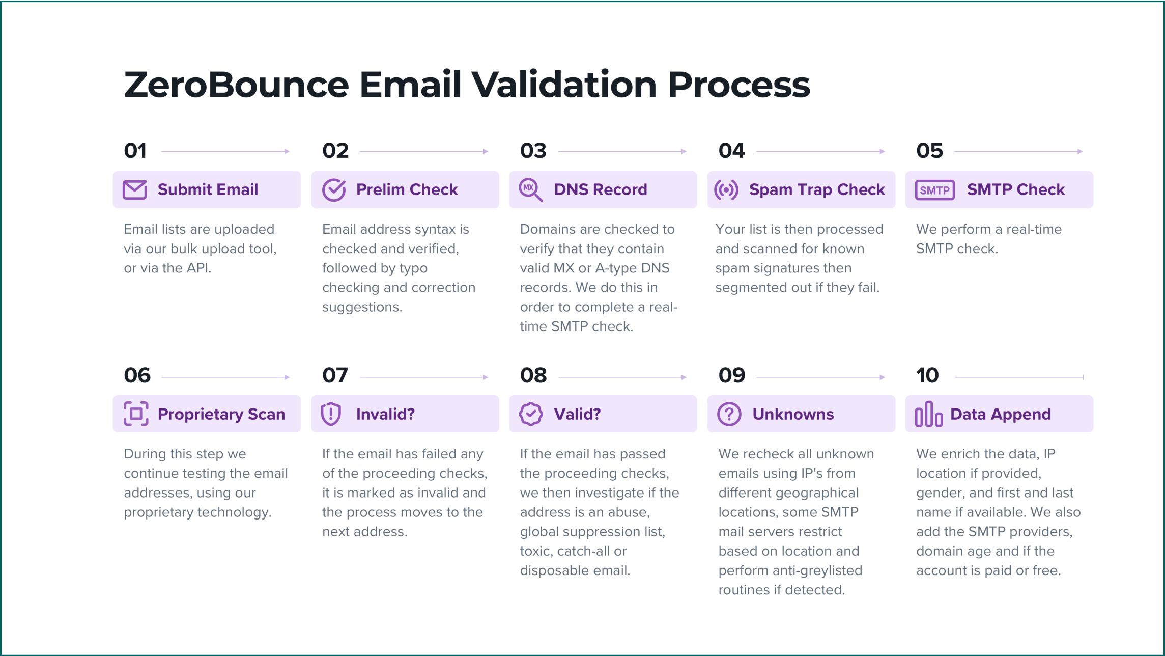 The 10-step ZeroBounce email validation process that occurs when performing email verification using Python or other supported languages.