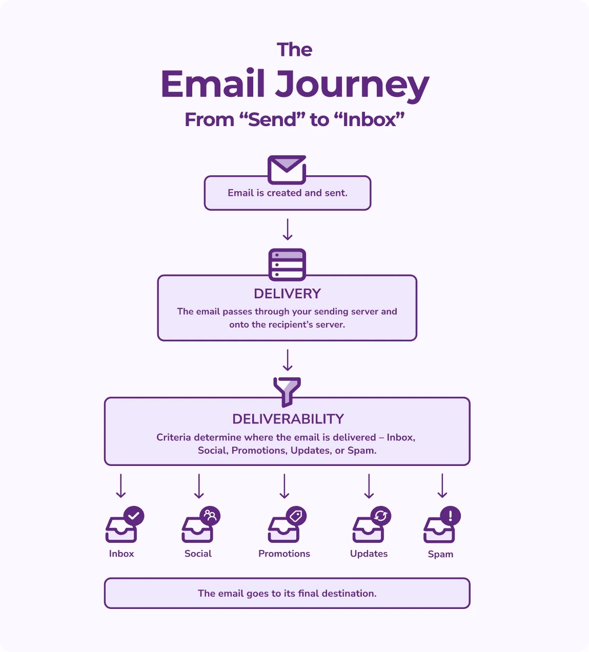 An infographic titled "The Email Journey from Send to Inbox", along with the steps: the email is sent, the email is delivered, the deliverability step occurs in which spam filters take effect, and, finally, the email is sent to one of the available folders.