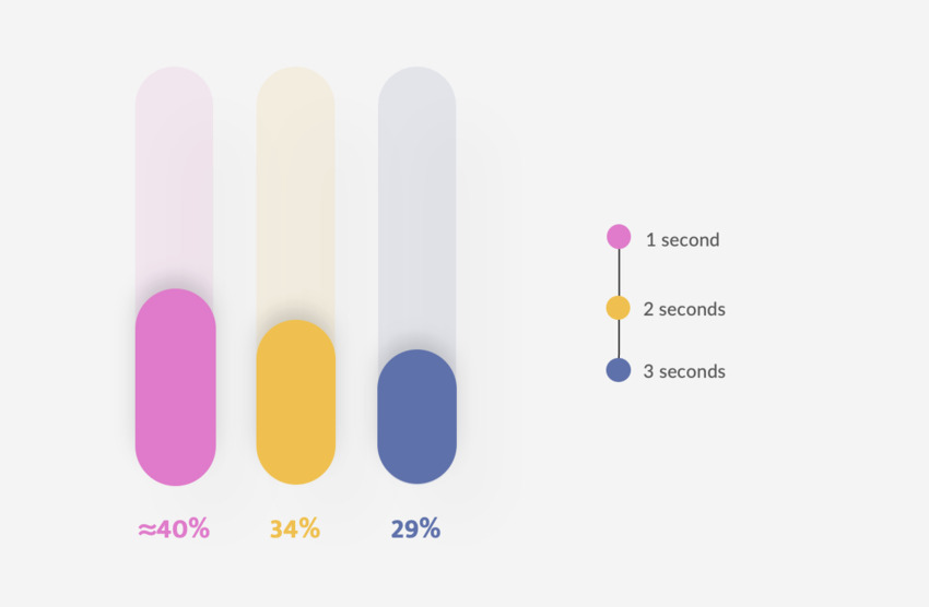 Color graph shows conversion rate compared to one second, two seconds and three seconds.