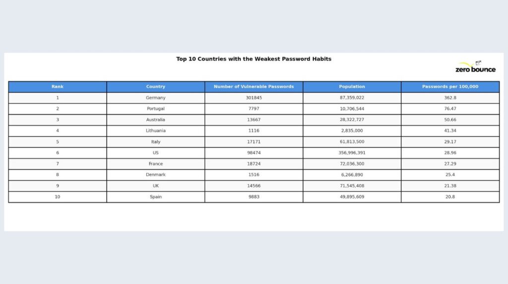 countries with the most vulnerable passwords according to zerobounce study with data presented in a table on a light grey background