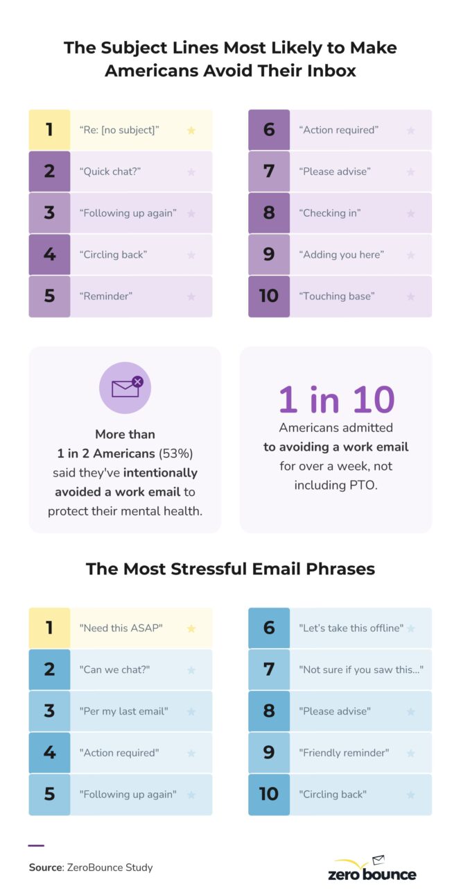Infographic listing the email subject lines and phrases that most commonly cause Americans to avoid or feel stressed by work emails.
