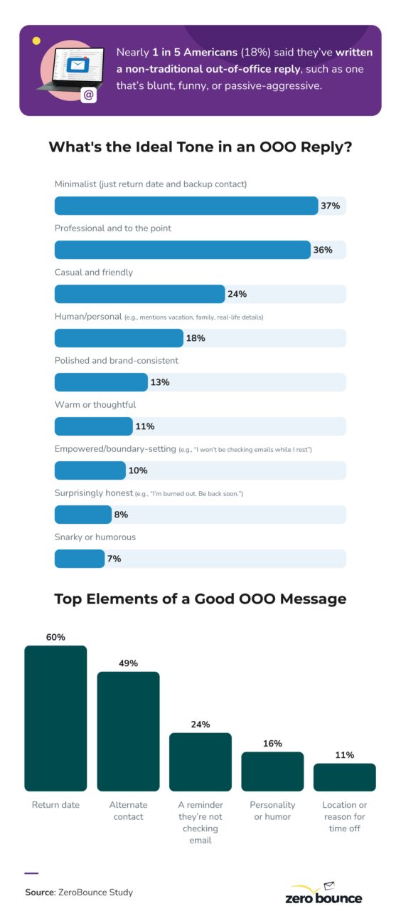 Infographic highlighting Americans’ preferences for out-of-office (OOO) replies, including tone, top message elements, and creative or personal response styles.