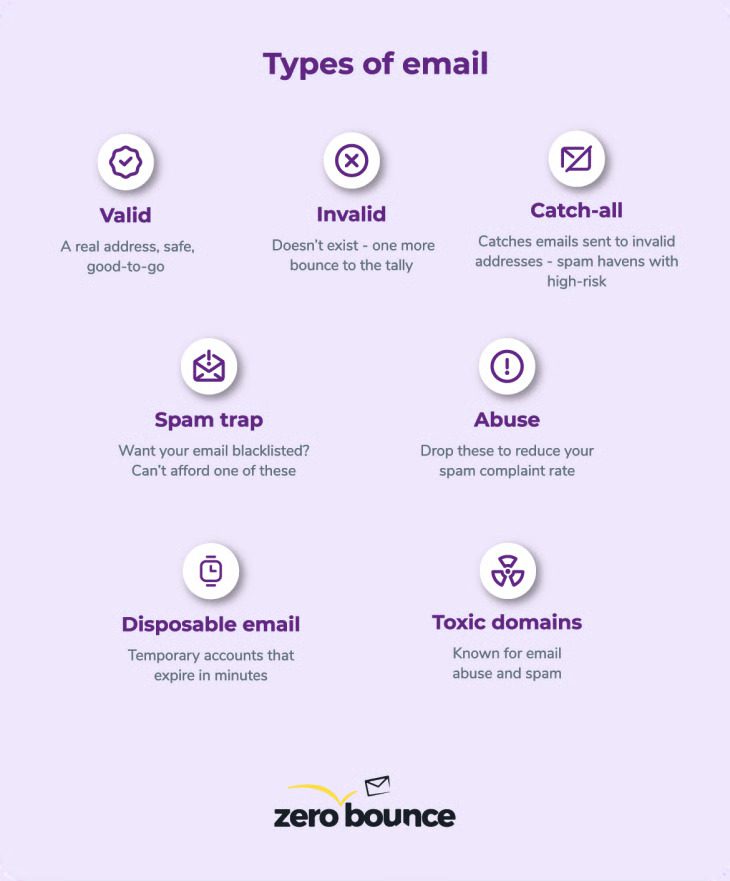 Chart with lavender background shows the different types of emails. Some are worthy of keeping and using, but some are not.
