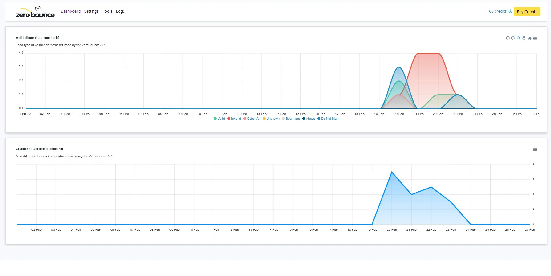 ZeroBounce Email Validation Graphs