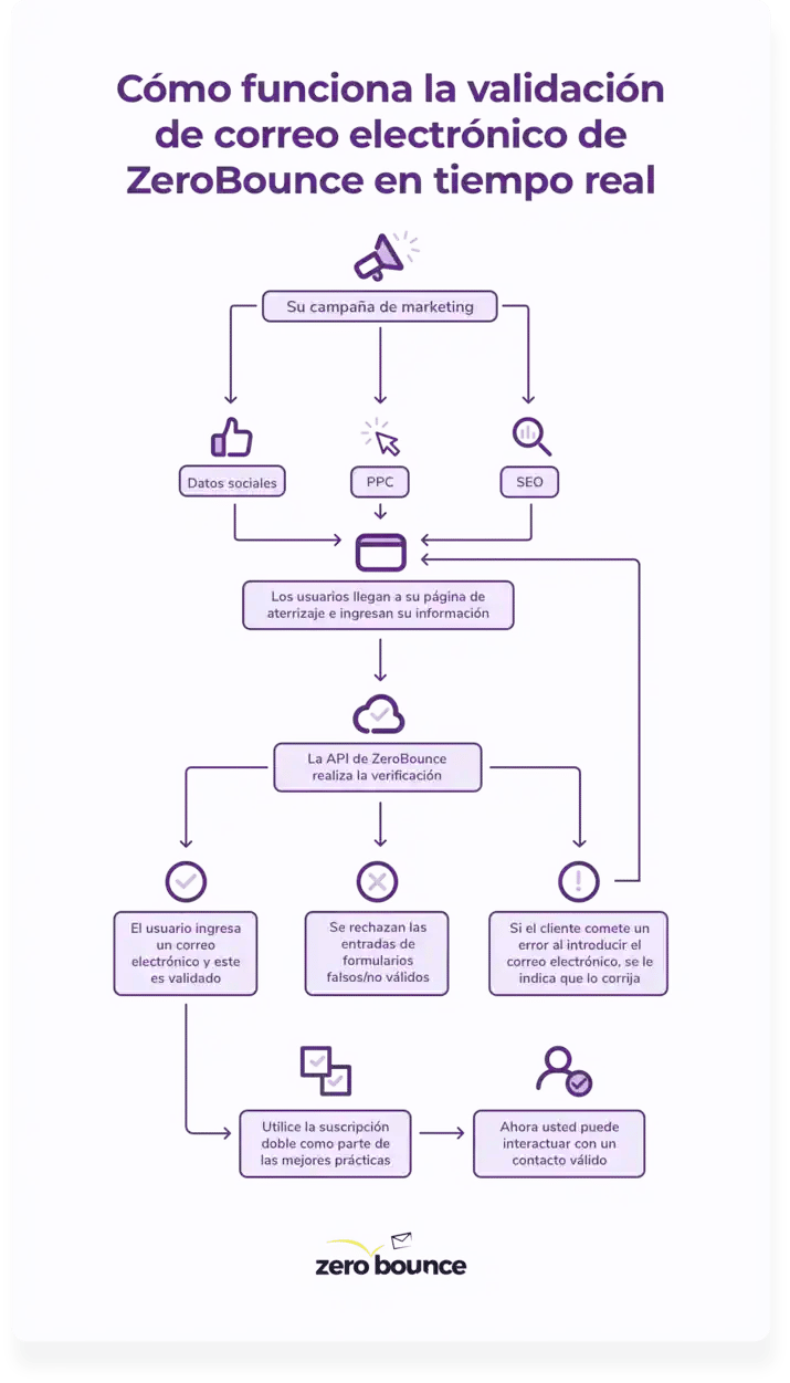 Menú de claves API de ZeroBounce con la clave maestra resaltada.