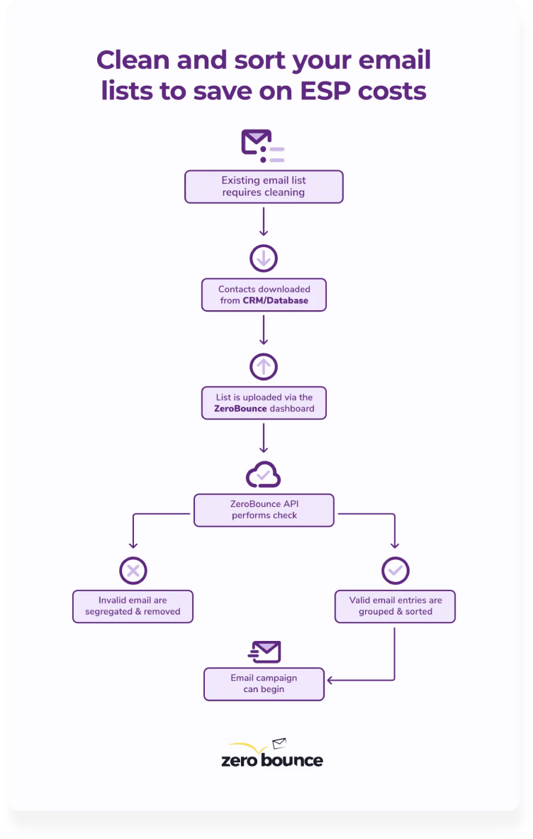 Diagrama 'Limpia tu lista para ahorrar': descarga contactos → súbelos a ZeroBounce → valida → envía campaña solo a válidos.