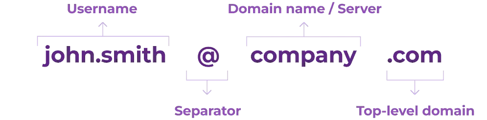Una explicación de la estructura de una dirección de correo electrónico, que incluye el nombre de usuario, el separador, el nombre de dominio y el dominio de nivel superior.