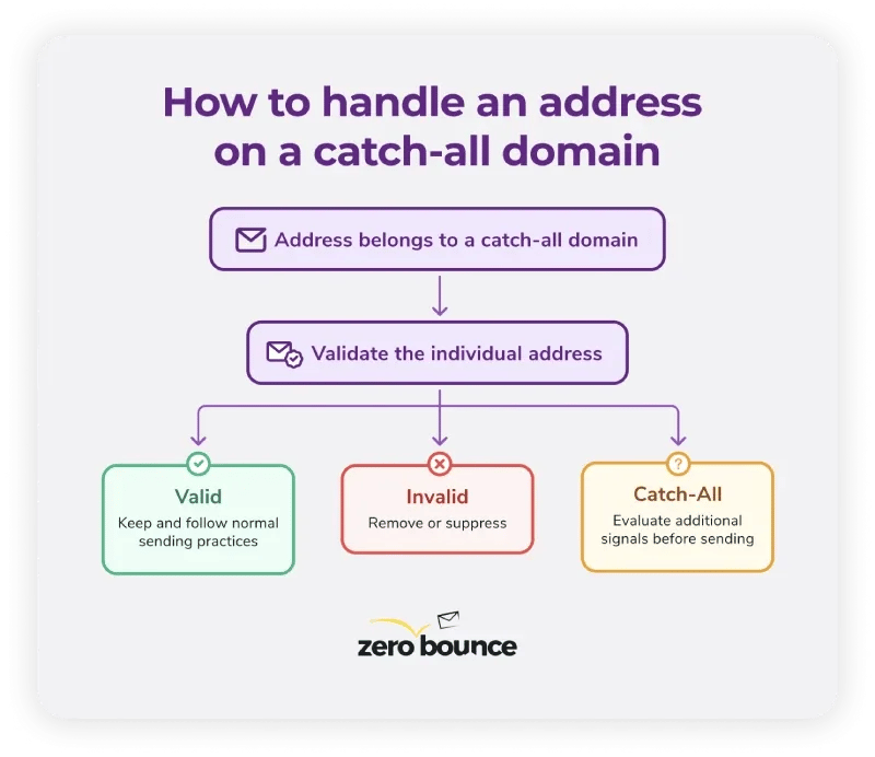 Flow chart showing how to handle an address on a catch-all domain: keep valid addresses, remove invalid ones, and evaluate additional signals before sending to unresolved catch-all results