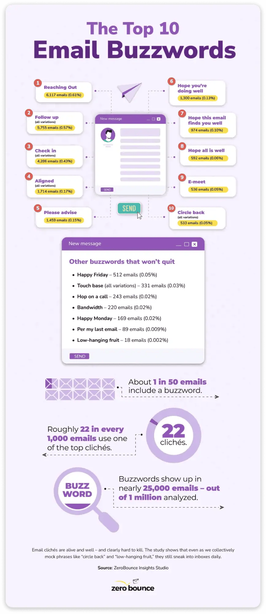 Infographic showing the latest ZeroBounce data on commonly used email cliches, based on a study of more than a million real emails