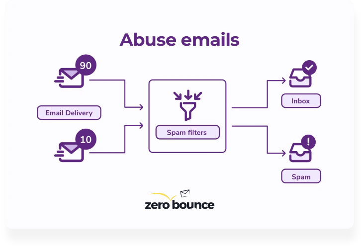 Example of an email marked as spam, showing how abuse emails affect inbox placement