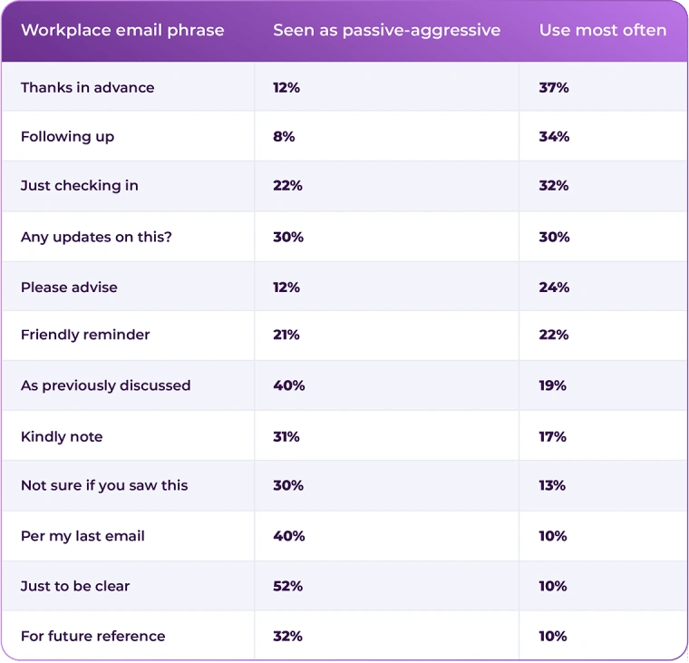 Workplace email phrases professionals see as passive-aggressive compared with the ones they use most often