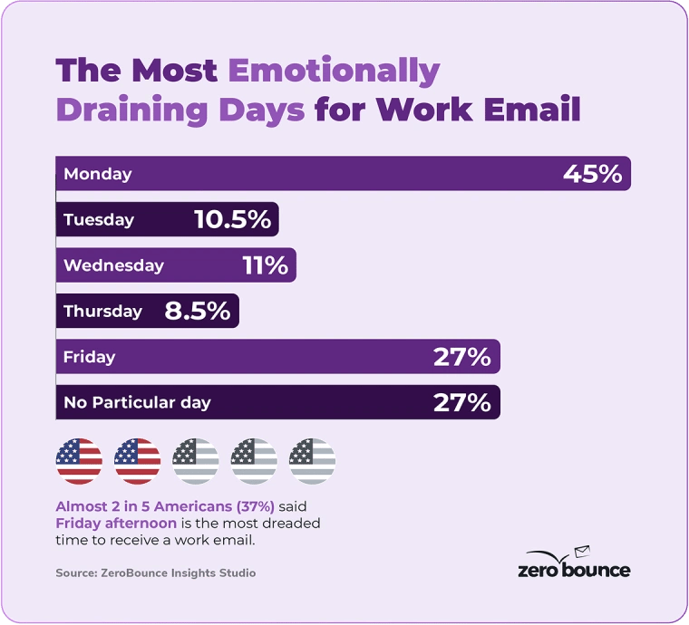 The most emotionally draining days for work email