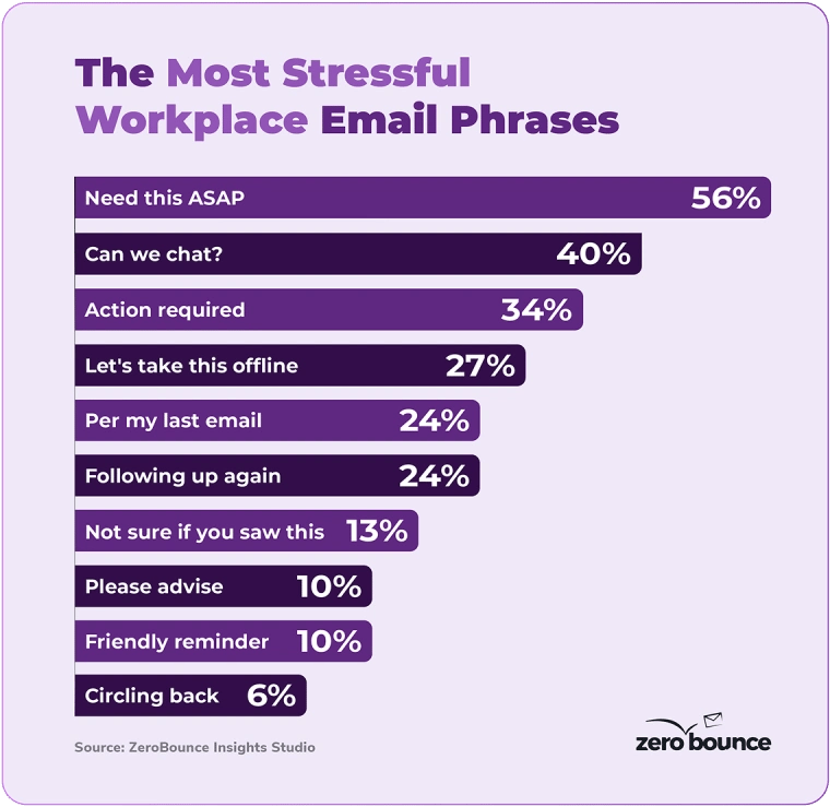 The most stressful workplace email phrases