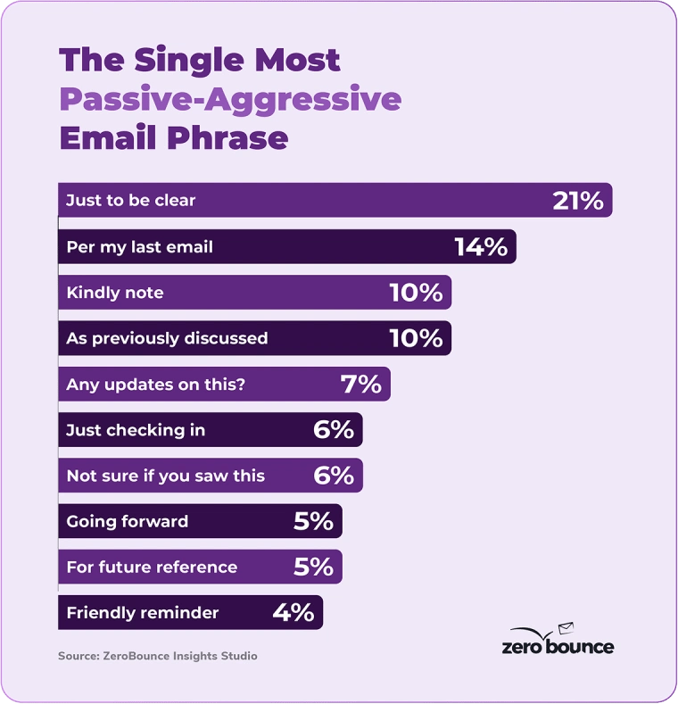 The single most passive-aggressive email phrase