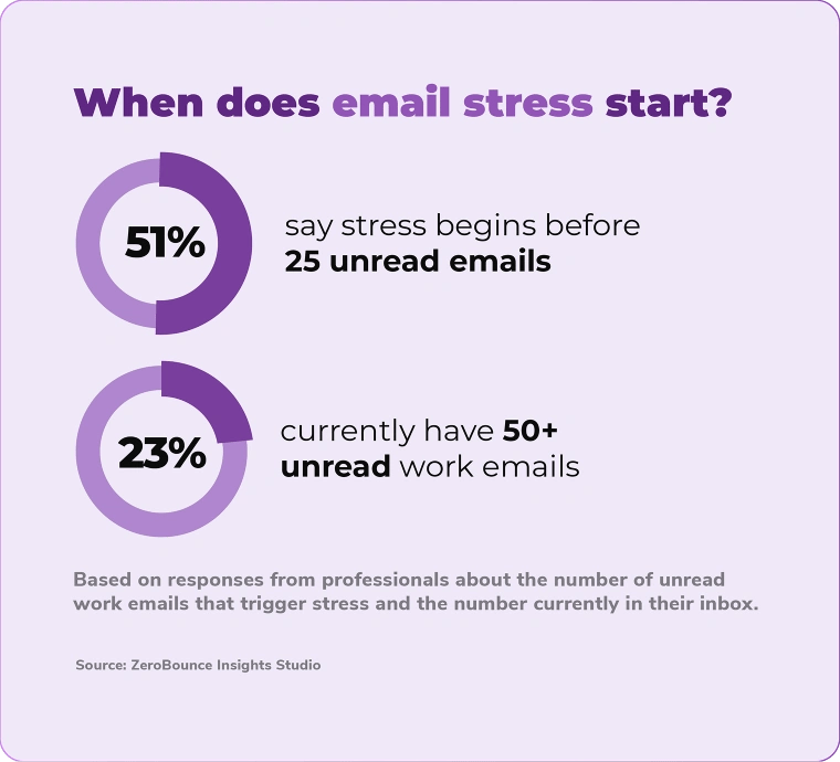 When email stress starts, and how many unread work emails people currently have
