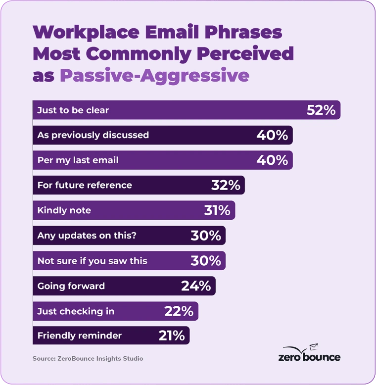 Workplace email phrases most commonly perceived as passive-aggressive
