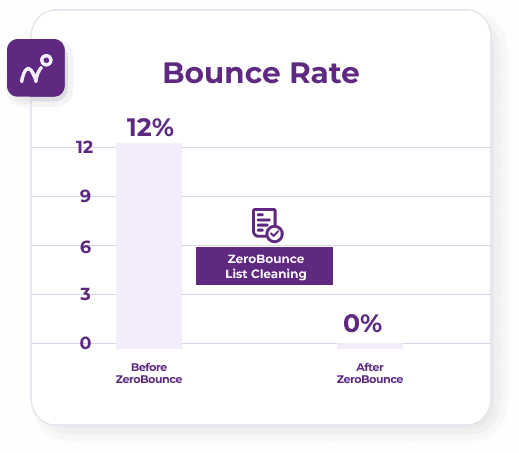 A graph that demonstrates MediaShares’ email bounce rate at 12% before ZeroBounce and 0% after using them.
