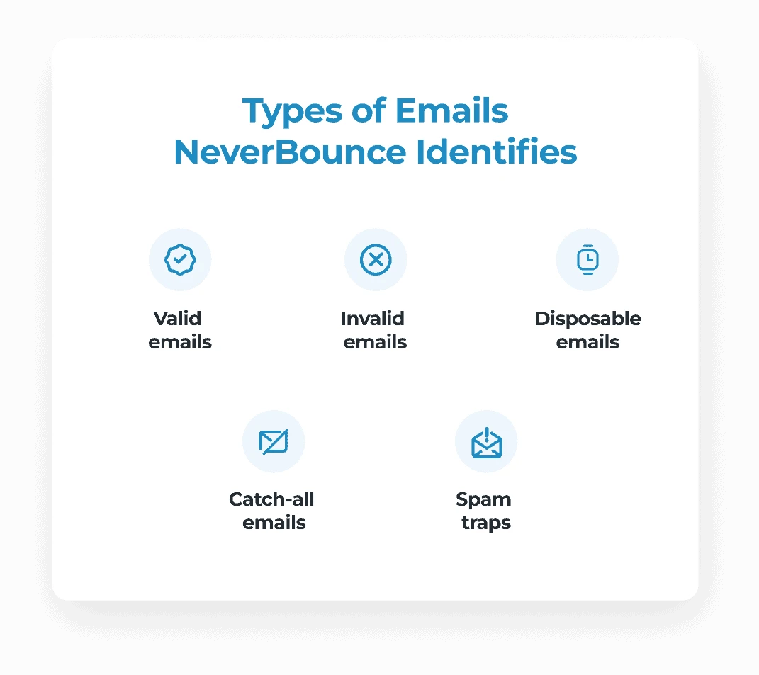 Types of emails NeverBounce identifies - valid, invalid, disposable, catch-all emails, and spam traps