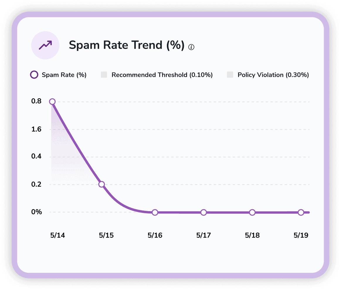 ZeroBounce spam rate trend chart showing email spam rate over time with Google's recommended threshold and policy violation markers.