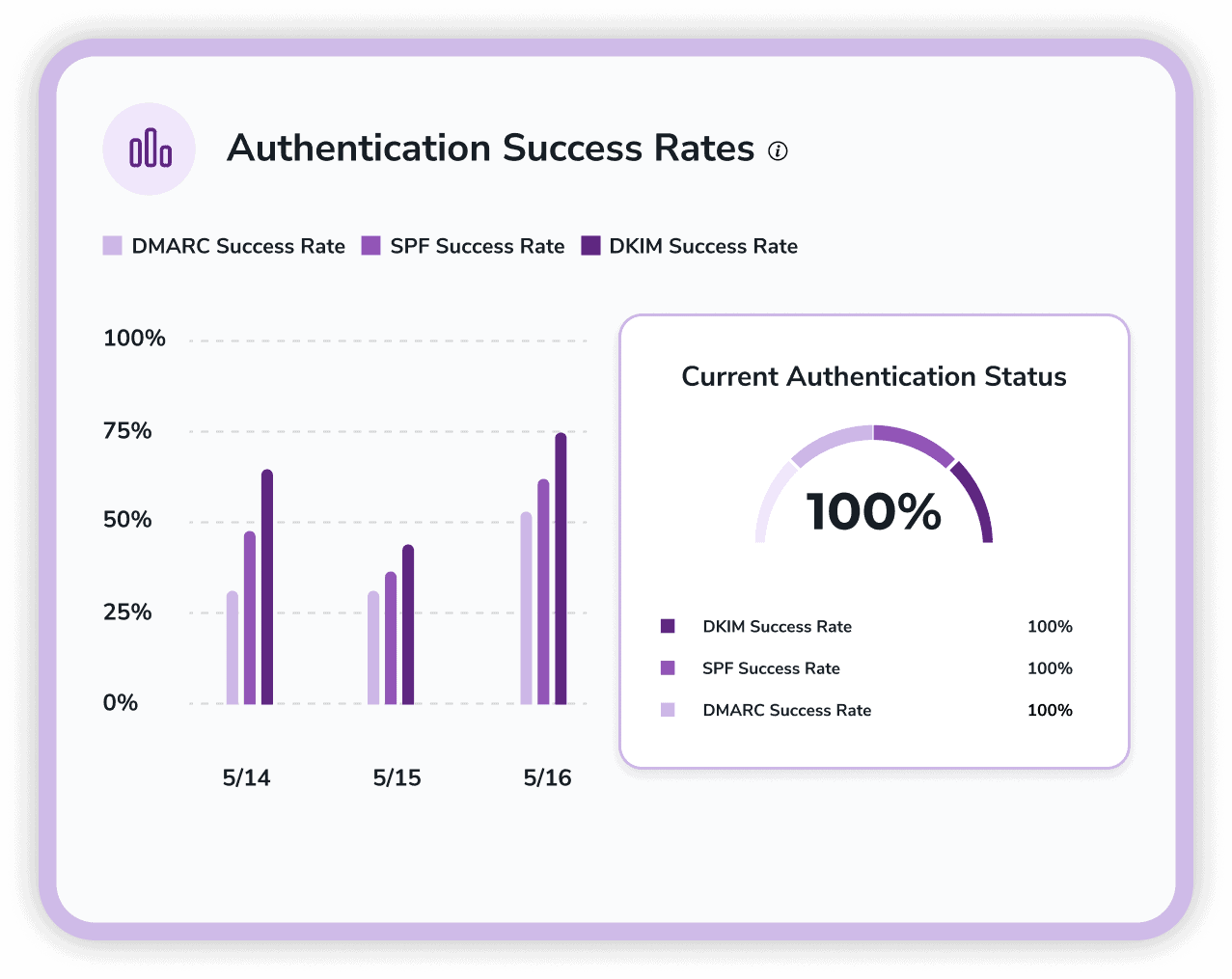 ZeroBounce authentication success rates dashboard showing SPF, DKIM, and DMARC pass rates with a current authentication status gauge.