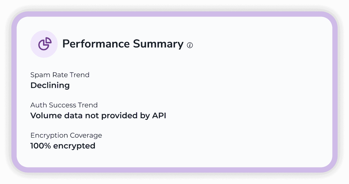 ZeroBounce performance summary showing deliverability trends including spam rate, authentication success, and encryption coverage in one view.