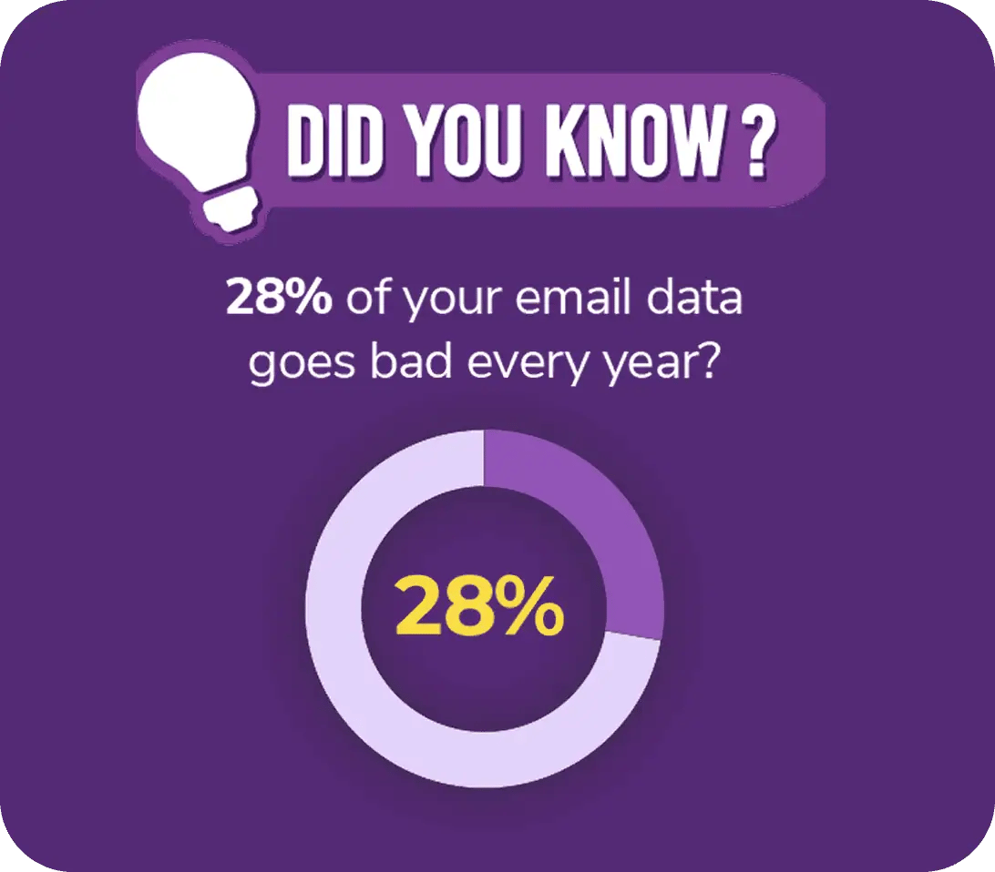 Did you know? 28% of your email data goes bad every year