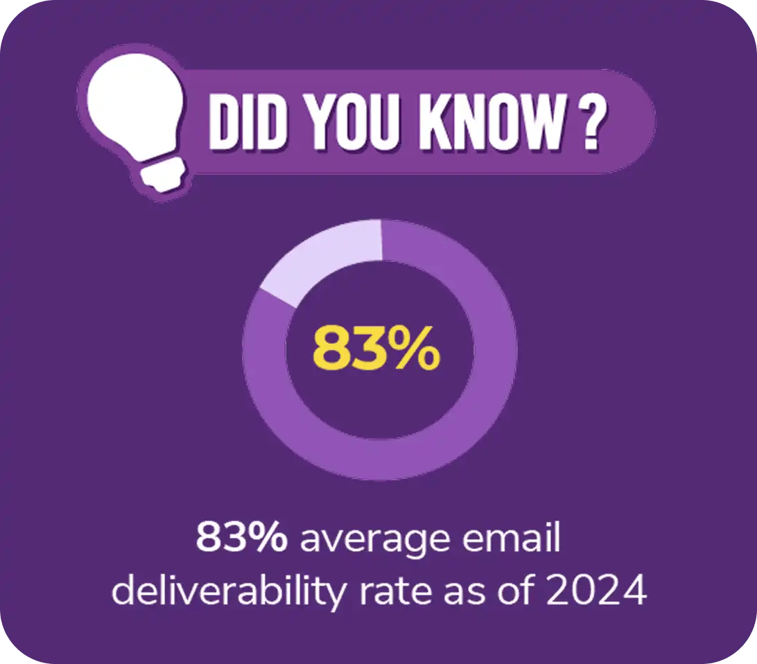 Did you know? 83% average email deliverability rate as of 2024