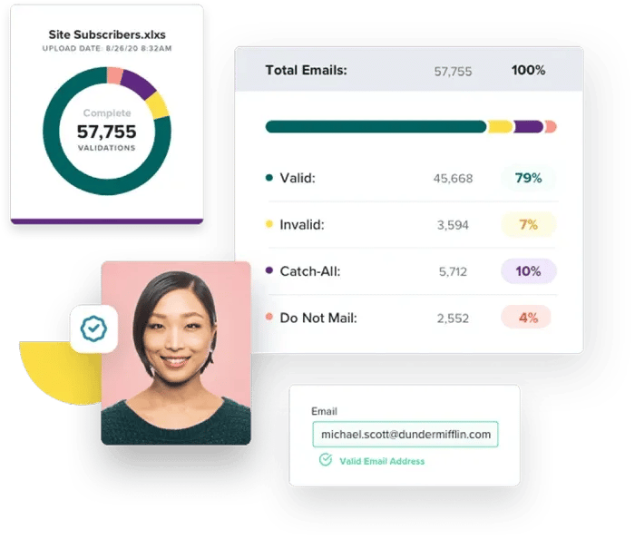 Una colección de gráficos que incluye un gráfico circular de validaciones para suscriptores del sitio, un resumen de resultados de validación de correos, una dirección de correo válida para michael.scott@dundermifflin.com y una foto de una mujer sonriendo.
