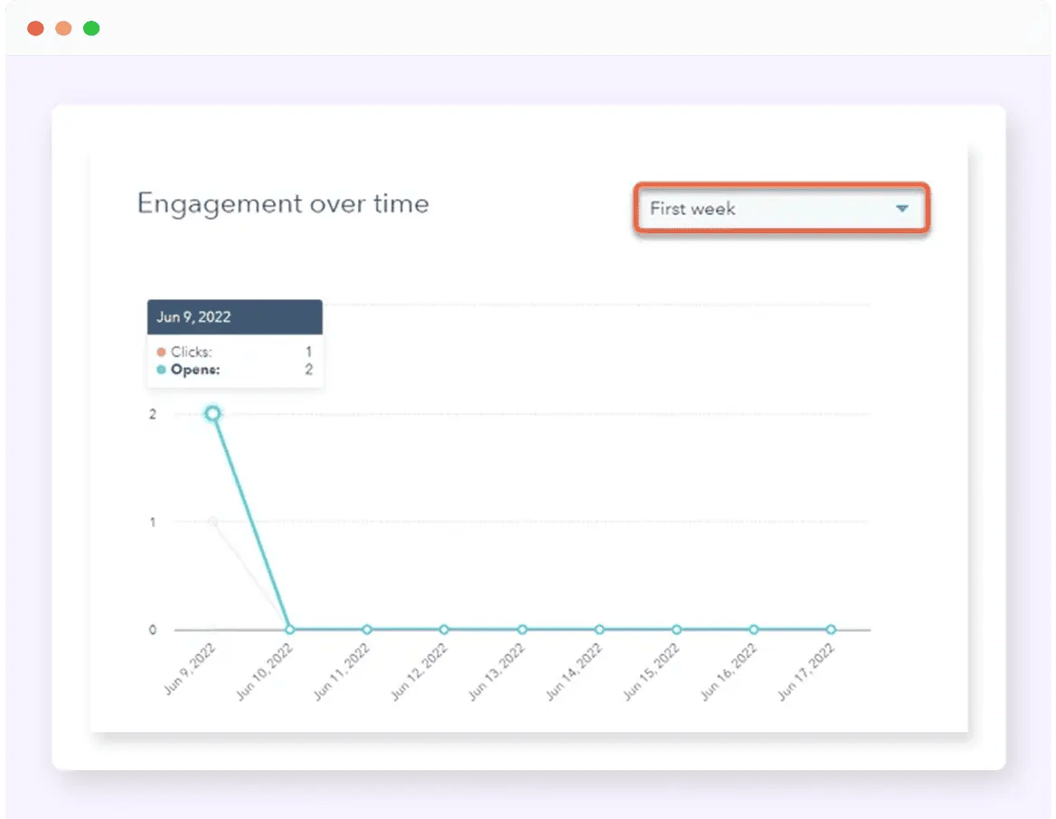 The Engagement Over Time graph shown in the HubSpot email marketing dashboard.