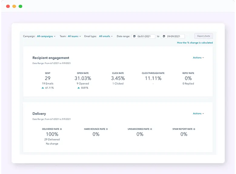 The HubSpot email analytics dashboard.