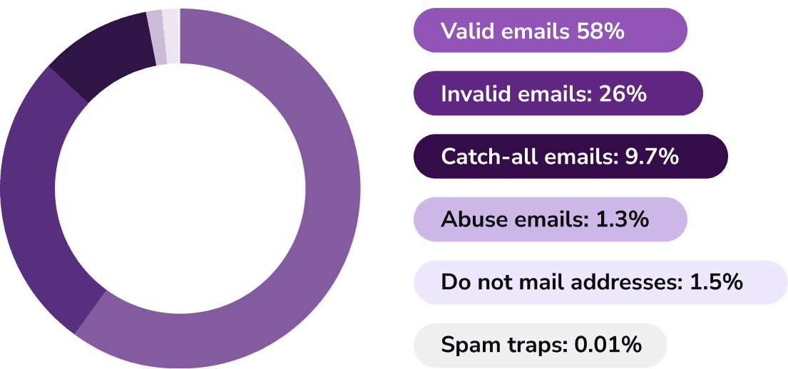 El gráfico de tonos morados indica el porcentaje y la categoría de degradación de bases de datos de correo electrónico identificado usando resultados de validación de correo electrónico en tiempo real en 2024