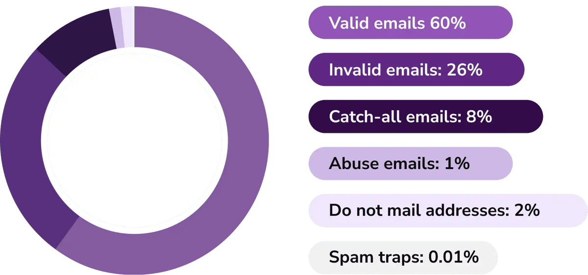 El gráfico de tonos morados indica el porcentaje y la categoría de degradación de bases de datos de correo electrónico identificado usando resultados de validación de correo electrónico en tiempo real en 2024