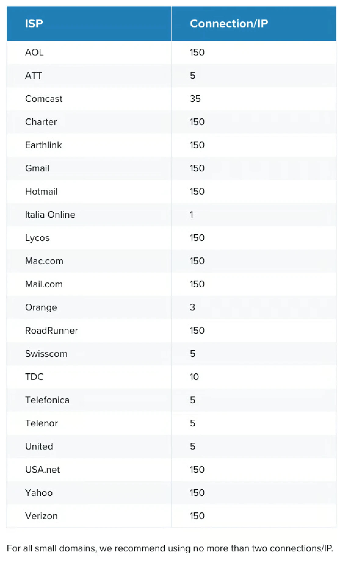 Cuadro de proveedores de servicios de Internet y valores recomendados para usar para conexiones por dirección IP