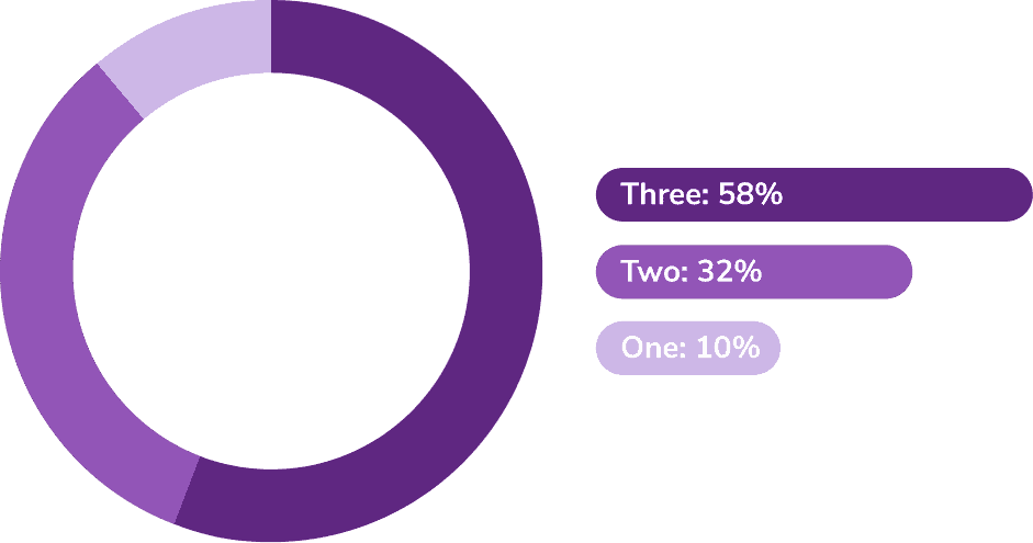¿Cuántas direcciones de correo electrónico tiene?