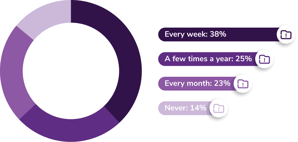Hay un motivo por el que los anunciantes por correo electrónico temen que sus campañas caigan en la carpeta de spam: el 25% de las personas solo revisan su carpeta de correo no deseado unas pocas veces al año. Para ayudar a que sus correos electrónicos lleguen a la casilla de entrada, 