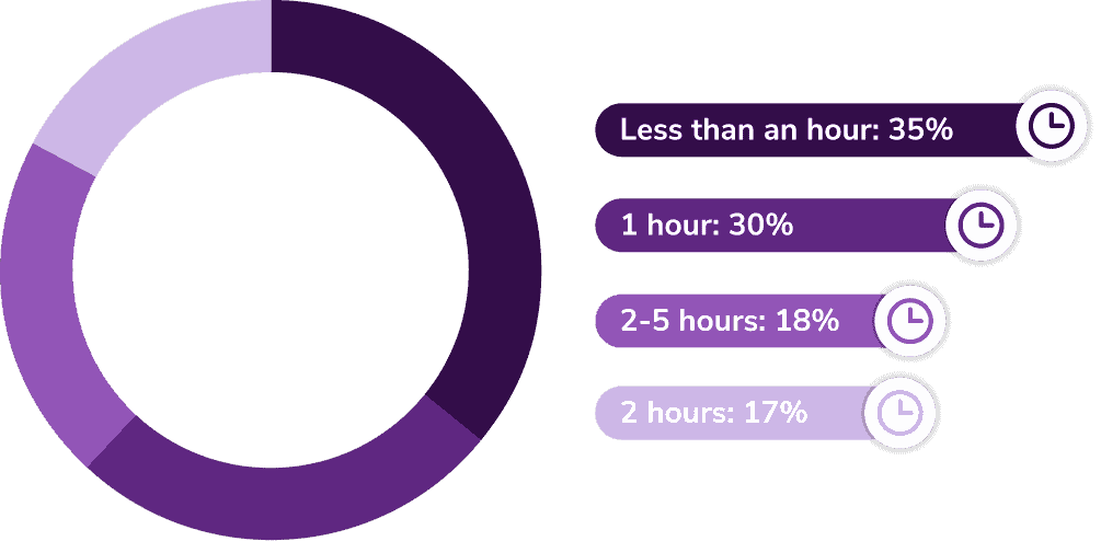 En un día de semana típico, ¿cuánto tiempo cree que dedica al correo electrónico?