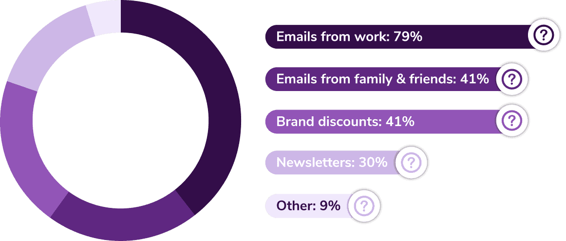 ¿Por qué revisa su correo electrónico? ¿Qué está buscando?