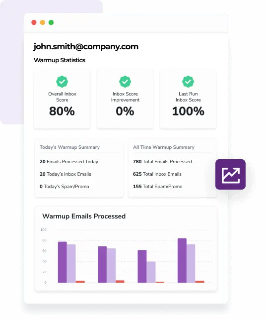 Warmup statistics for john.smith@company.com, which shows the Overall Inbox Score, Inbox Score Improvement, Last Run Inbox Score, Today's Summary, All-Time Summary, and a graph showing total Warmup emails processed.