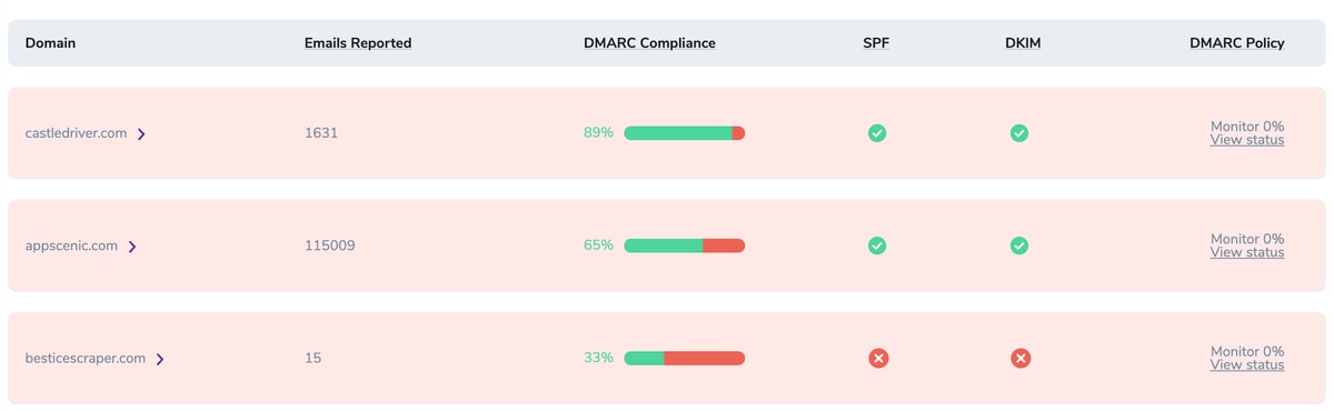 Disabled DMARC Domain