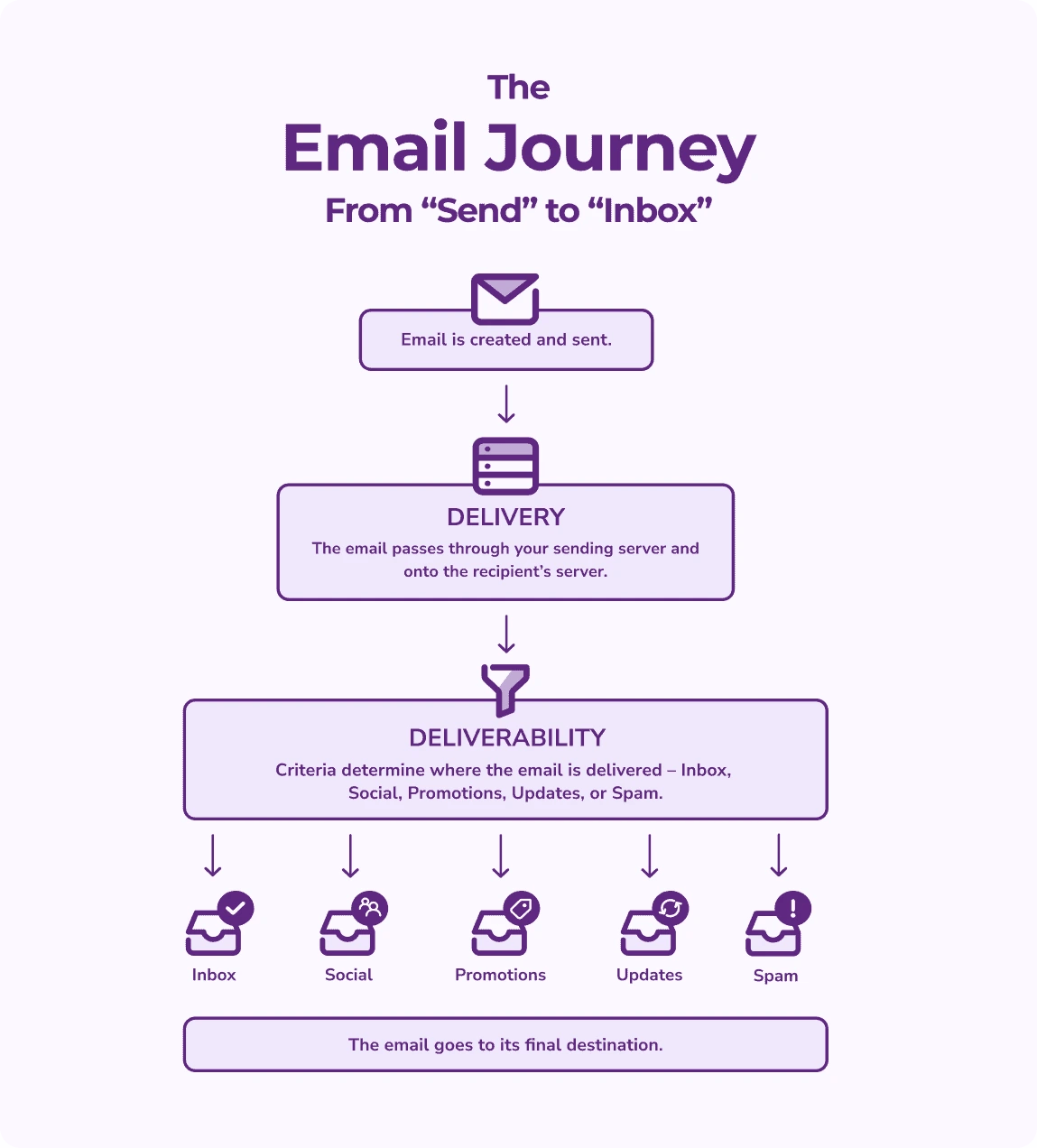 An infographic titled "The Email Journey from Send to Inbox", along with the steps: the email is sent, the email is delivered, the deliverability step occurs in which spam filters take effect, and, finally, the email is sent to one of the available folders.