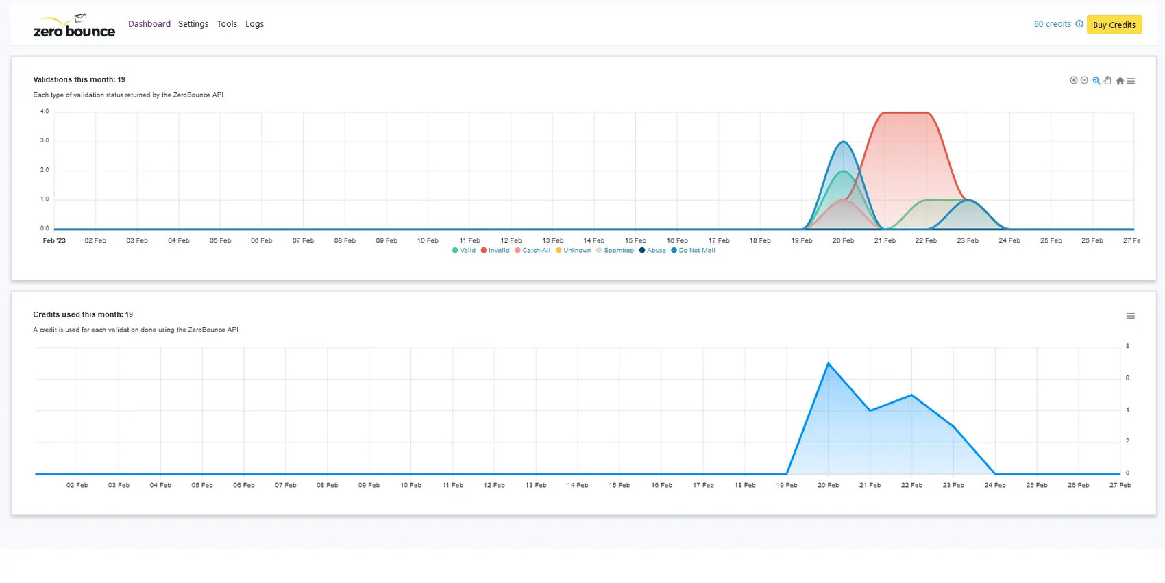 ZeroBounce ,[object Object], Graphs