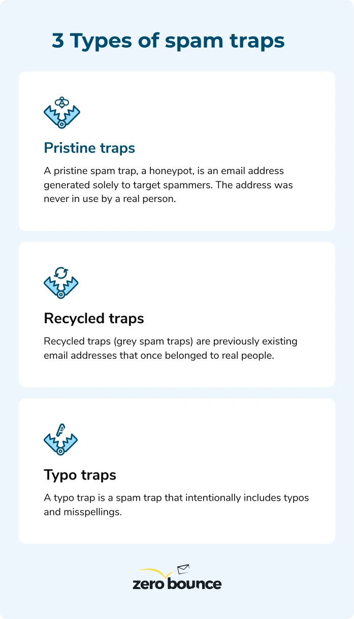 Infografía que explica los tres tipos de trampas de spam: trampas limpias, trampas recicladas y trampas de errores tipográficos