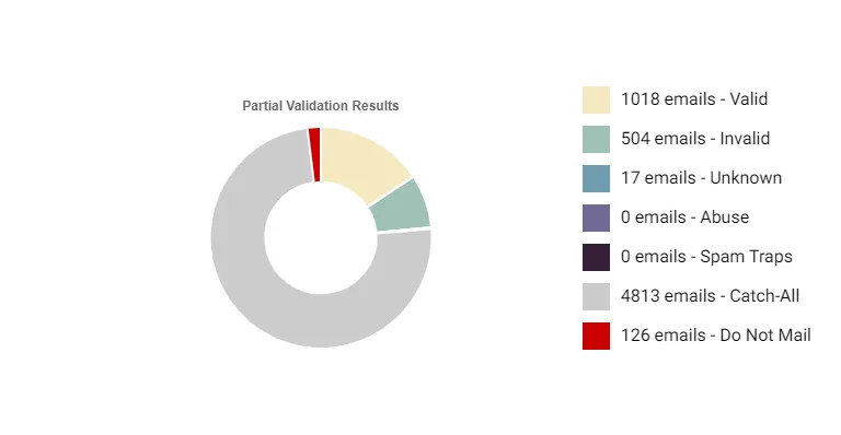 Resultados de la prueba de verificación de correo electrónico