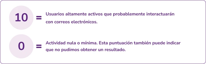 Gráfico de texto básico que explica la calificación del correo electrónico, donde 10 representa a los usuarios de gran actividad y 0 a los de estado desconocido