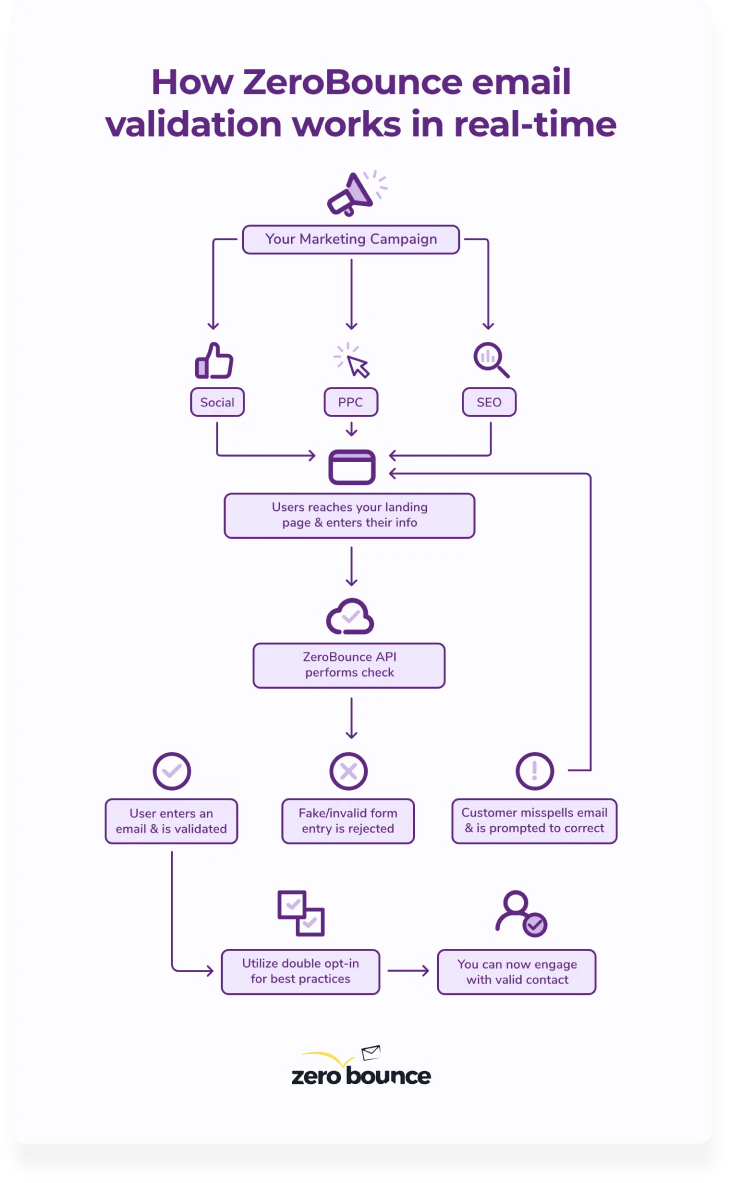 Diagrama de flujo que muestra cómo la verificación de correo electrónico en tiempo real detecta correos electrónicos riesgosos, como casillas "catch-all"