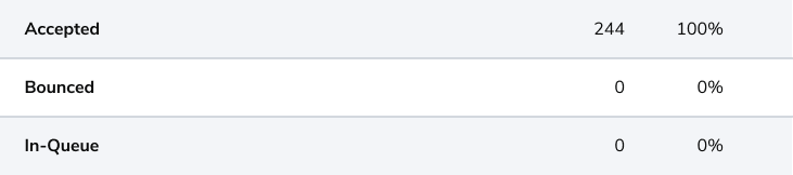 An email campaign overview showing a 0% email bounce rate after using email validation.
