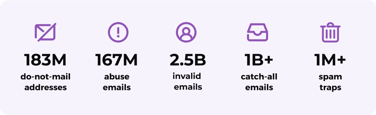 El gráfico con el fondo morado claro muestra la cantidad de direcciones de correo electrónico perjudiciales y no válidas que ZeroBounce detectó en 2024. La eliminación de estos tipos de direcciones ayuda a optimizar la lista de correo electrónico.